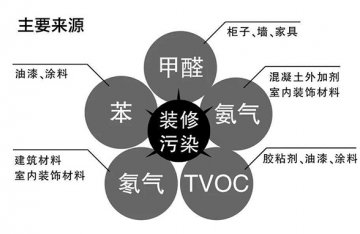 除甲醛新聞資訊-甲醛常識科普-除甲醛小知識 除甲醛百科,裝修除甲醛知識問答